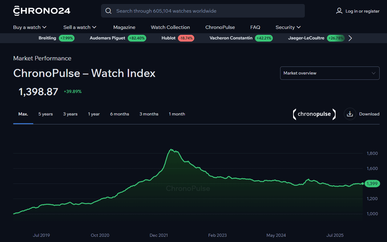 Chrono24 Watch Index showing overall market trends for luxury watches