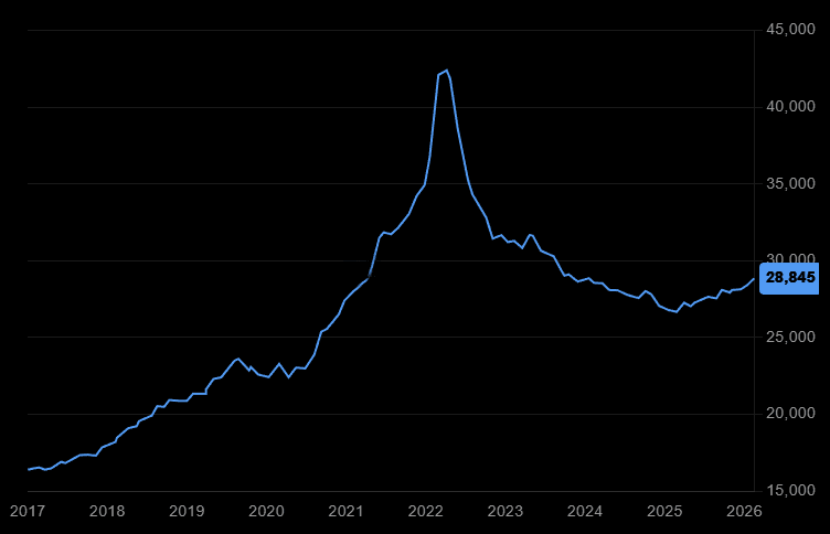 Chart showing Rolex secondary market price trends from 2020 to 2022 including the bubble and correction