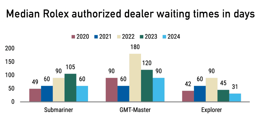 Estimated Rolex waiting list times by model showing the longest waits for steel sports models